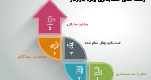 مهم ترین رشته های حسابداری