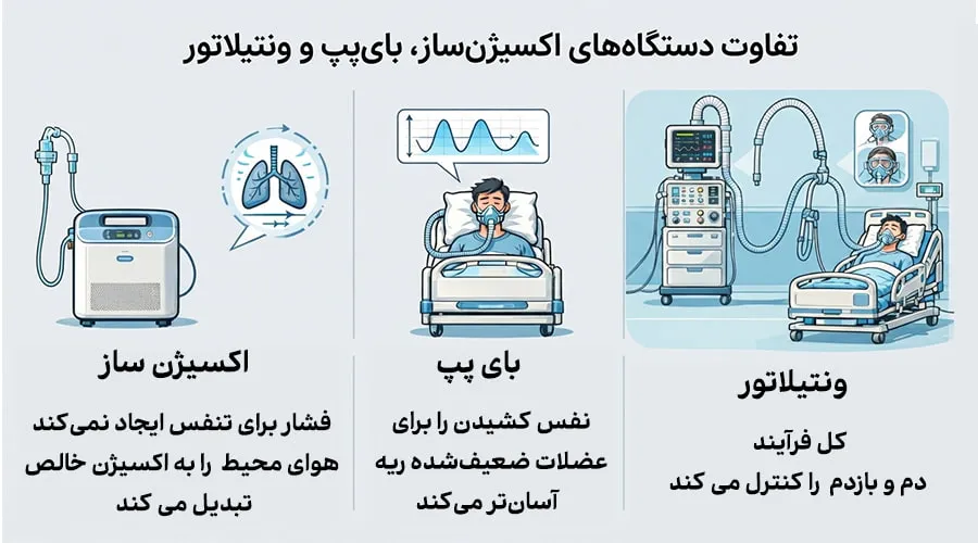 دستگاه ونتیلاتور چیست و چه کاربردی دارد؟ | راهنمای جامع مراقبت و اجاره ونتیلاتور تفاوت ونتیلاتور و اکسیژن ساز و بای پپ