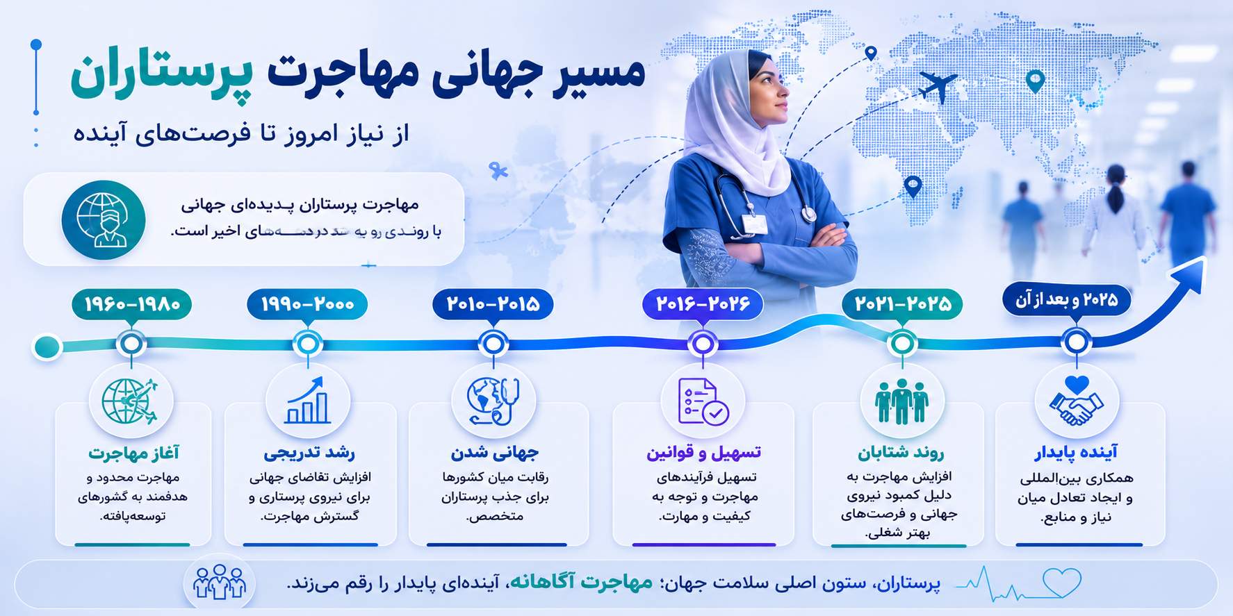مهاجرت پرستاران؛ افزایش جابه‌جایی، تغییرات شتابان و ضرورت راهکارهای جهانی
