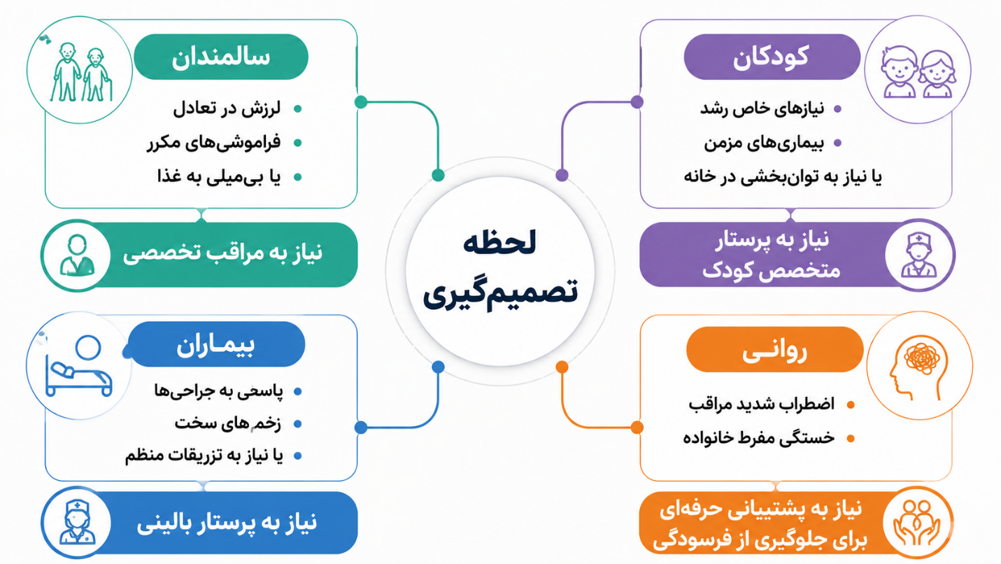 چه زمانی باید برای عزیزتان پرستار در منزل بگیرید؟