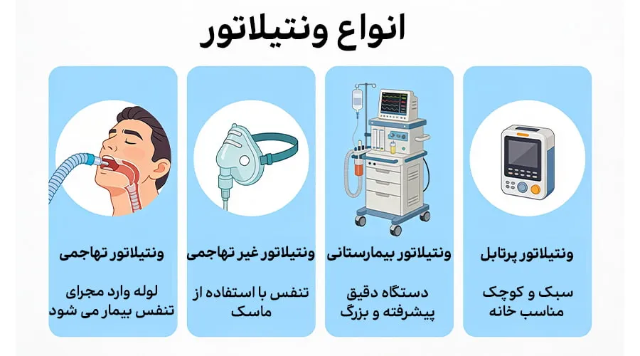 دستگاه ونتیلاتور چیست و چه کاربردی دارد؟ | راهنمای جامع مراقبت و اجاره ونتیلاتور انواع ونتیلاتور