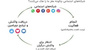 نقش هورمون‌ها در استفاده از شبکه‌های اجتماعی؛ دوپامین، کورتیزول و خواب